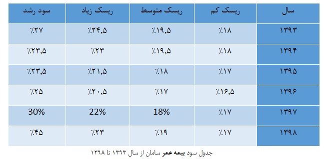 جدول سود بیمه عمر سامان از سال 1393 تا 1398
